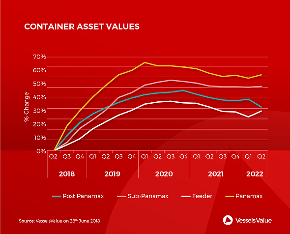 VesselsValue: Price of prime aged vessels to rise in next two years