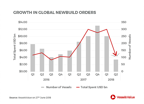 New ship orders start to wane after 10 billion spent in Q1 2018