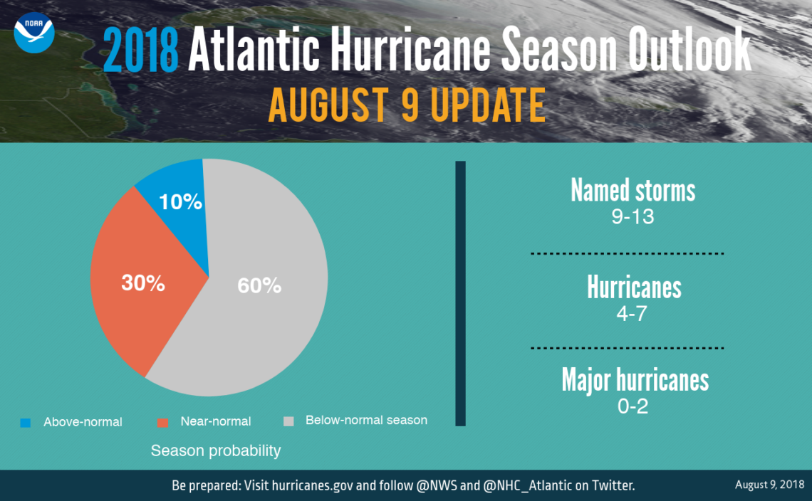 NOAA Atlantic hurricane season less active than predicted SAFETY4SEA