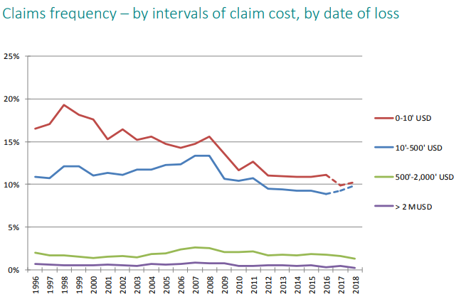 Frequency of total hull losses lowest since 1996