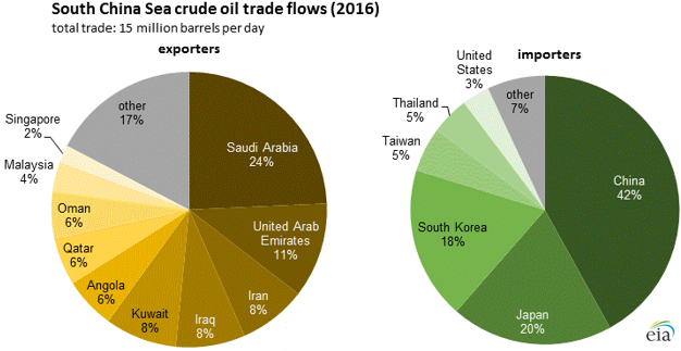 Over 30% of global crude oil trade moves through South China Sea