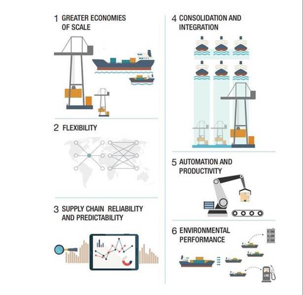 Digitalization driving value in container transport