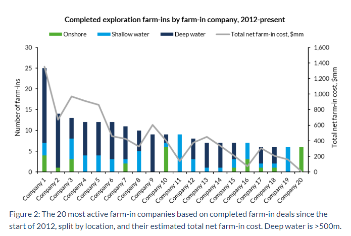 Farm-in, farm-out activity reduced by 2/3 from 2012 to 2017