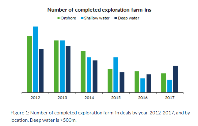 Farm-in, farm-out activity reduced by 2/3 from 2012 to 2017