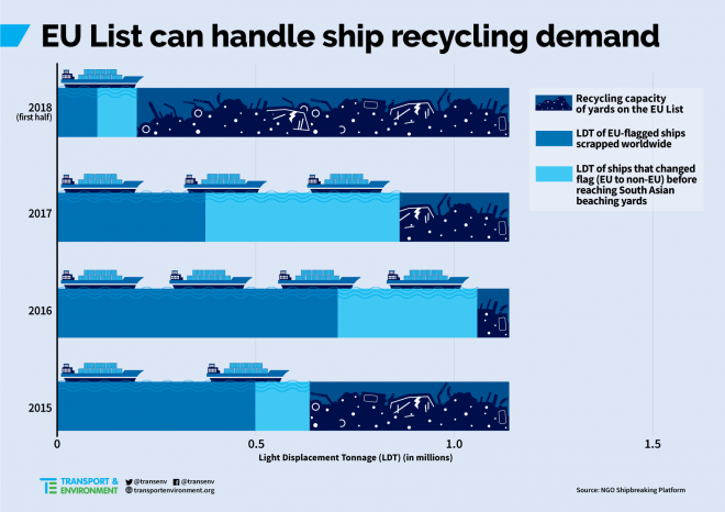 Report: EU ship recycling yards more than enough to handle demand