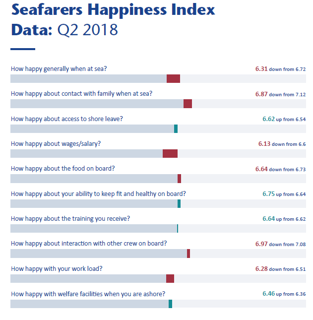 Seafarers Happiness Index: Crews call for human resource management