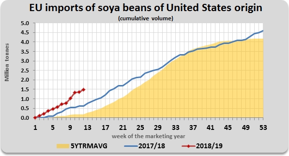 US the key supplier of EU soya beans with a 52% share