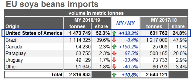 US the key supplier of EU soya beans with a 52% share