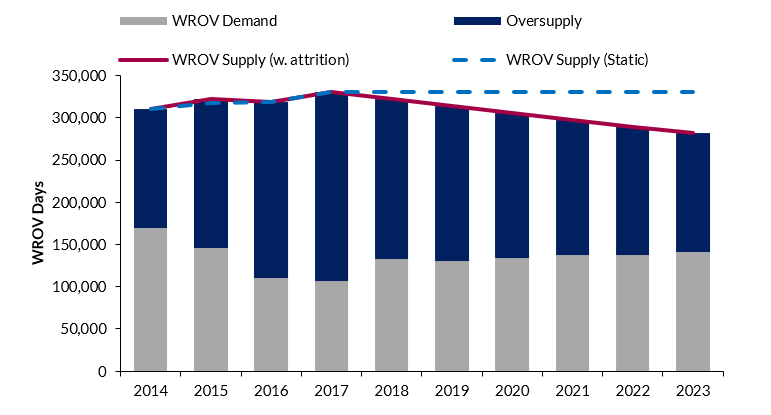 Watch: World ROV market on the increase again