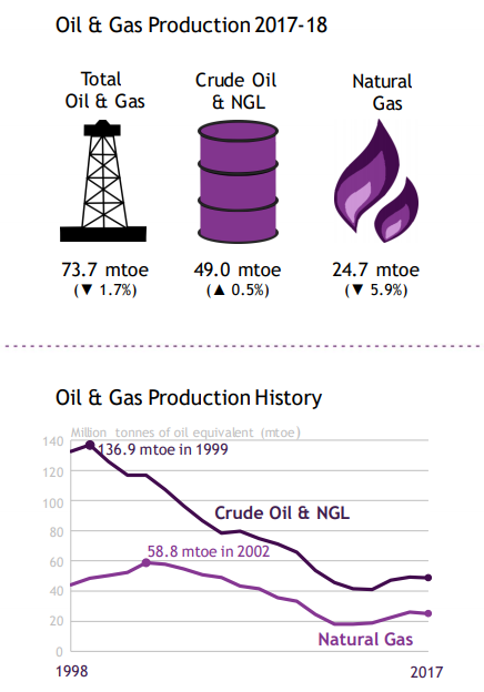 Scotland sees oil and gas sales up 18.2% in 2017-18