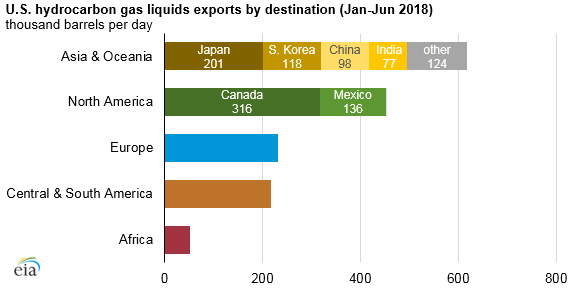 Crude oil the largest US petroleum export in first half of 2018