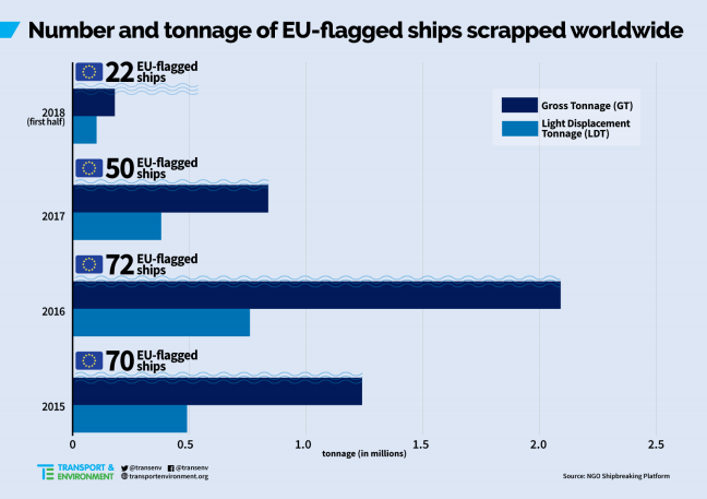 Report: EU ship recycling yards more than enough to handle demand