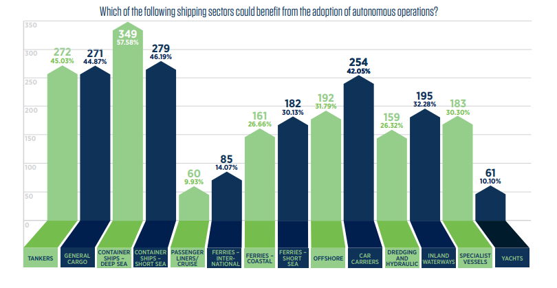 Survey: Shipping future is autonomous but human to remain key component