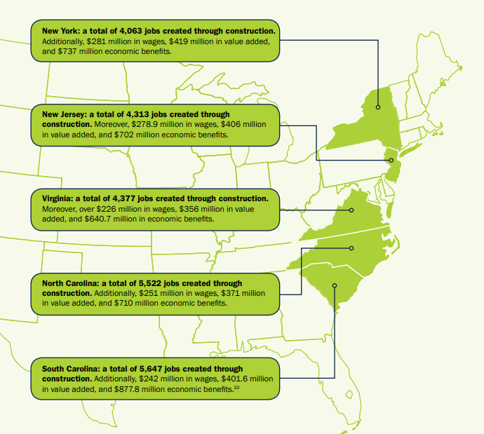 Average wind farm on five US states could generate 25,000 jobs