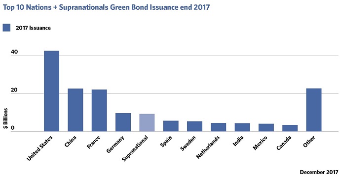 Financing the clean energy transition