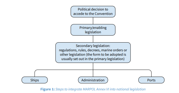 Incorporating MARPOL Annex VI into national law