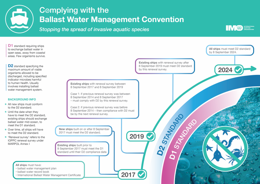 Infographic: Complying with BWM Convention