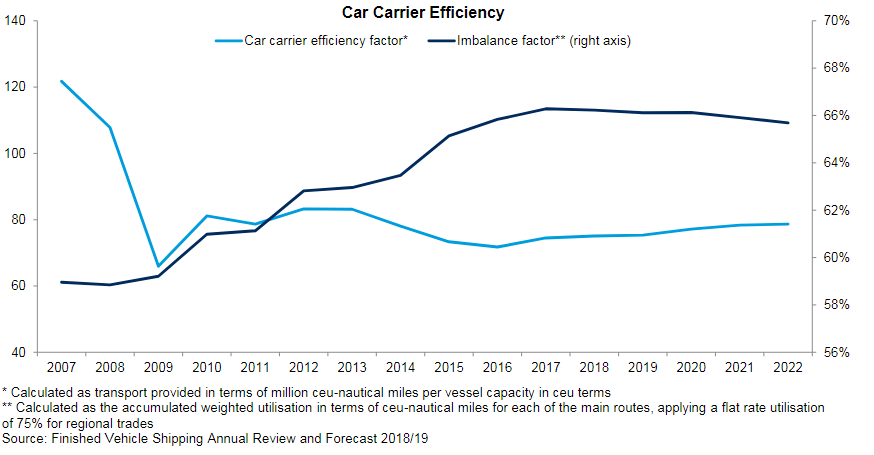 Car carriers keep recovery despite rising uncertainty, says Drewry