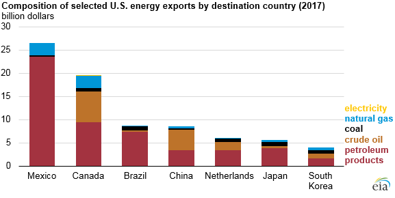 Crude oil imports lead the changing US energy trade
