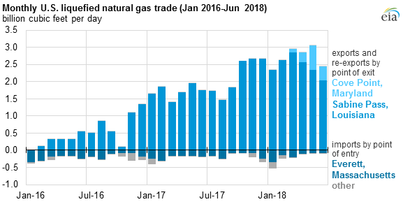 US natural gas exports in Q1 2018 more than double the 2017 average