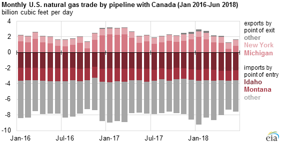 US natural gas exports in Q1 2018 more than double the 2017 average