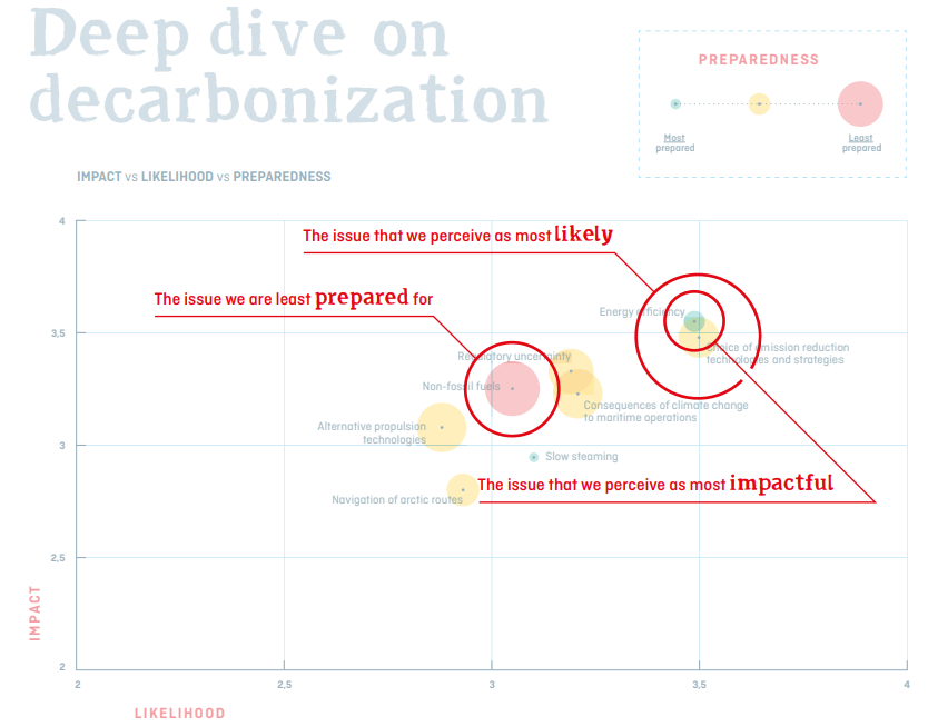 Energy efficiency ranked as most impactful for shipping in next 10 years