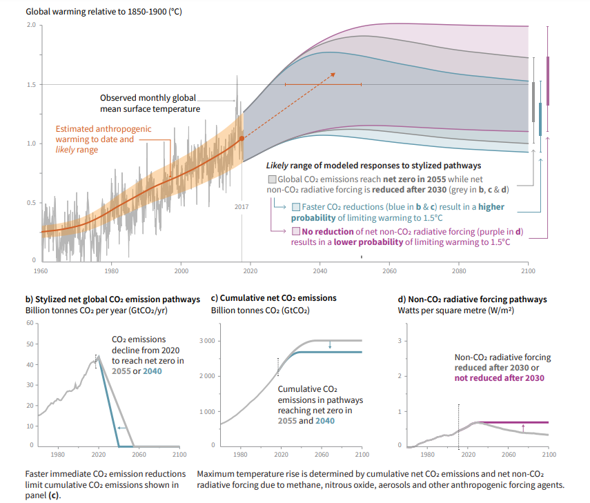 IPCC: Limiting global warming to 1.5°C requires rapid and far-reaching change