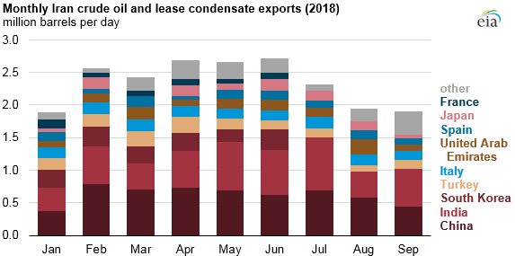 Iran exports of crude oil dropped since sanctions announcement