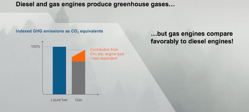Wärtsilä eyes 15% GHG reduction from gas engines by 2020