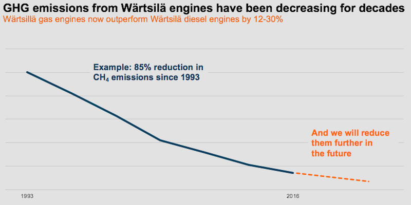 Wärtsilä eyes 15% GHG reduction from gas engines by 2020