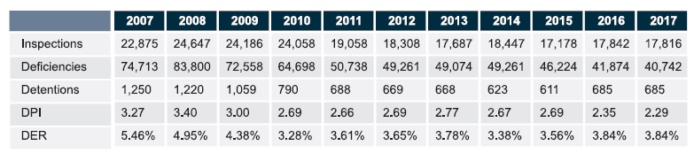 PSC Focus: Paris MOU performance during last decade