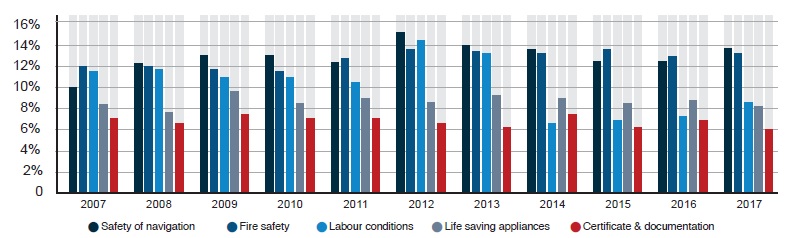 PSC Focus: Paris MOU performance during last decade