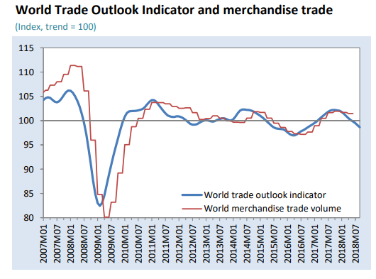 WTO: World trade growth to slow further in Q4 2018