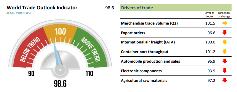 WTO: World trade growth to slow further in Q4 2018