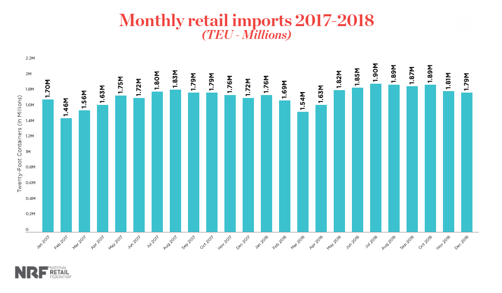 US retail imports slow down but remain strong ahead tariff increase