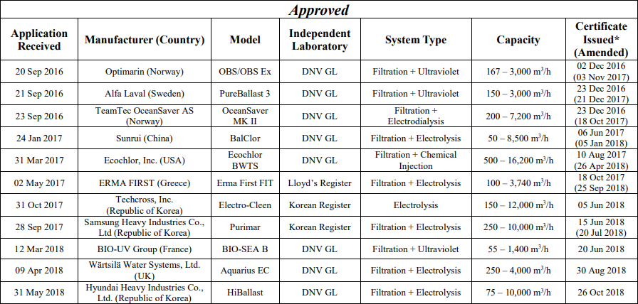 USCG receives 21th application for BWMS type approval