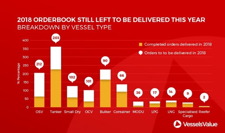 VesselsValue: 44% of 2018 ship orderbook not delivered yet