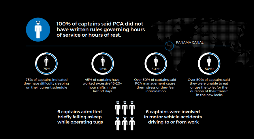 New report raises concerns over fatigue of Panama Canal tugboat Captains