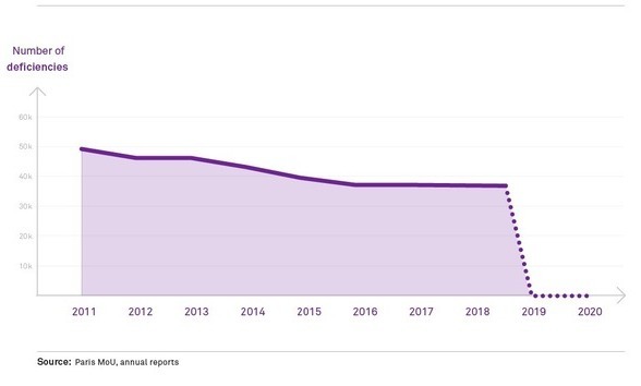 PSC data restrictions pose risk to maritime safety