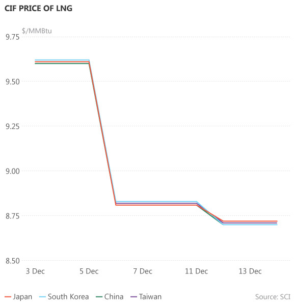 Asian LNG prices decrease for sixth week in a row