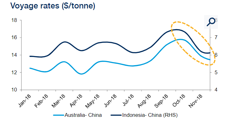 China’s import limitations on coal decreases demand on Panamaxes