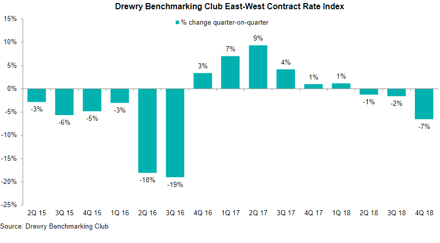 Drewry: East-West contract rates reduce shippers’ costs