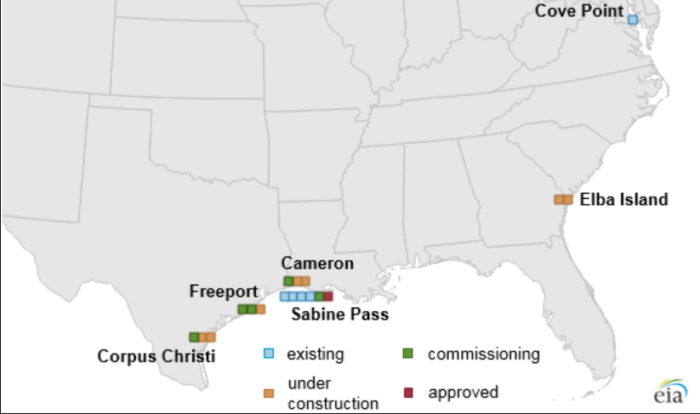 EIA: US LNG export capacity to more than double by the end of 2019