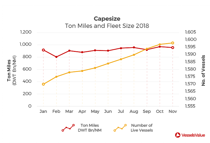 Overview of three key ship types markets in 2018