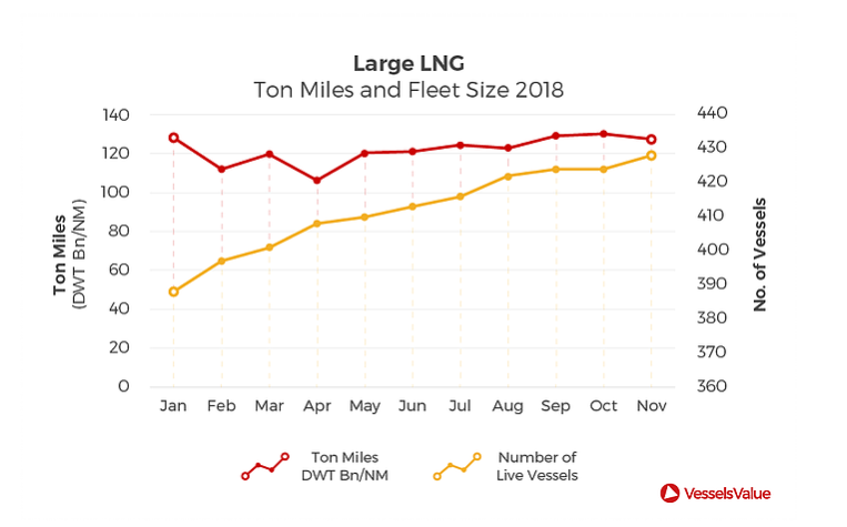 Overview of three key ship types markets in 2018