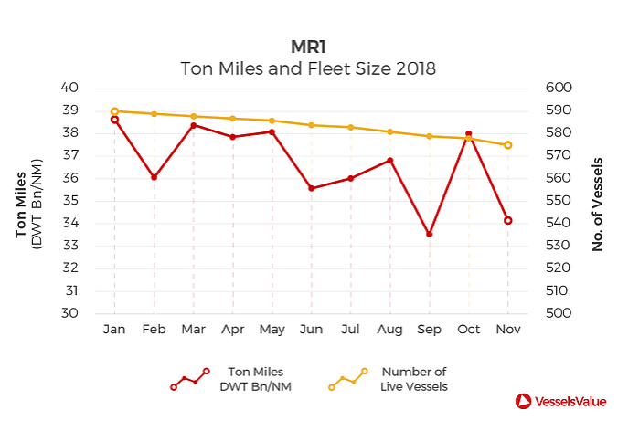 Overview of three key ship types markets in 2018