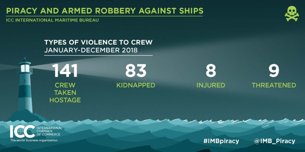 IMB: Piracy increased in 2018, Gulf of Guinea &#8216;increasingly dangerous&#8217;