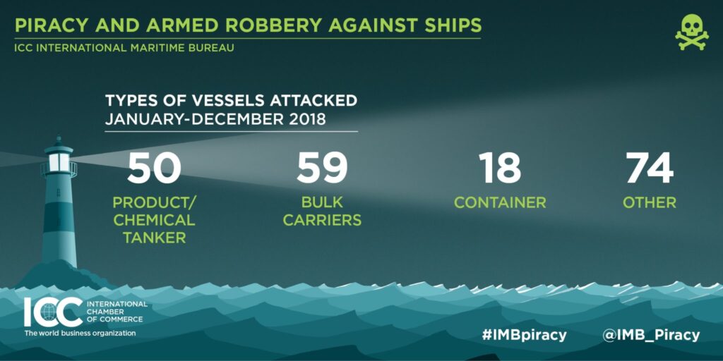 IMB: Piracy increased in 2018, Gulf of Guinea &#8216;increasingly dangerous&#8217;