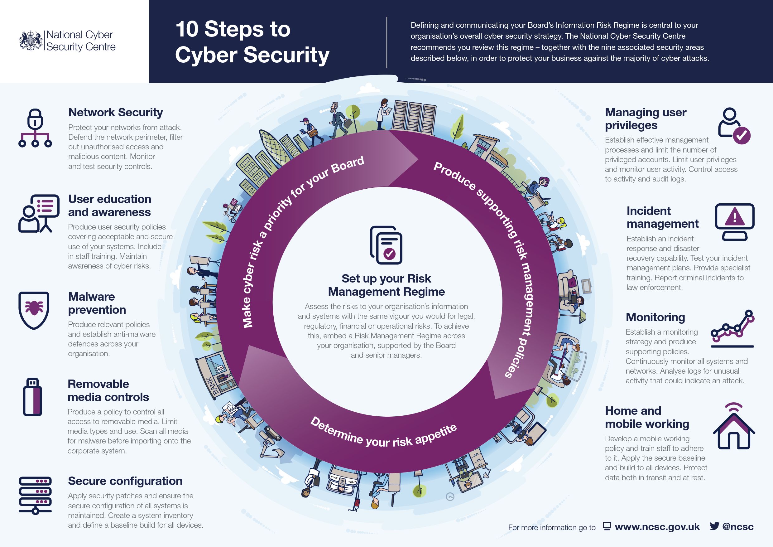 Infographic: Ten steps to cyber security - SAFETY4SEA