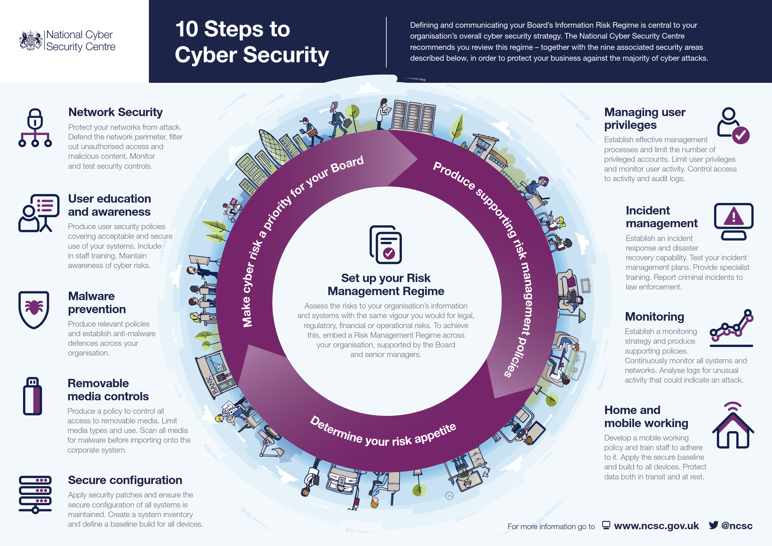 Infographic Ten steps to cyber security SAFETY4SEA